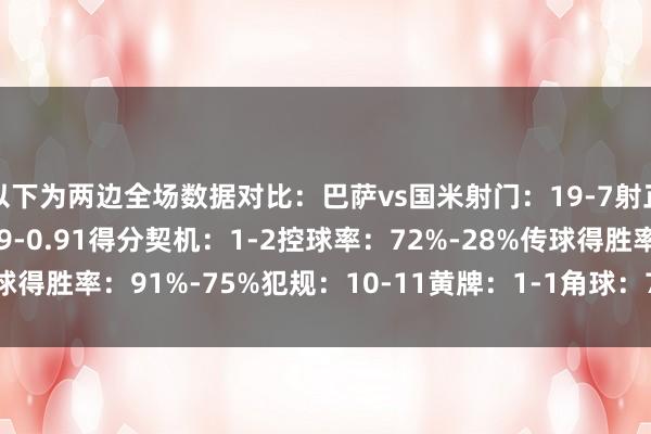 以下为两边全场数据对比：巴萨vs国米射门：19-7射正：9-3预期进球：1.39-0.91得分契机：1-2控球率：72%-28%传球得胜率：91%-75%犯规：10-11黄牌：1-1角球：7-2    体育录像/图片